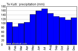 Te Kuiti New Zealand Annual Precipitation Graph
